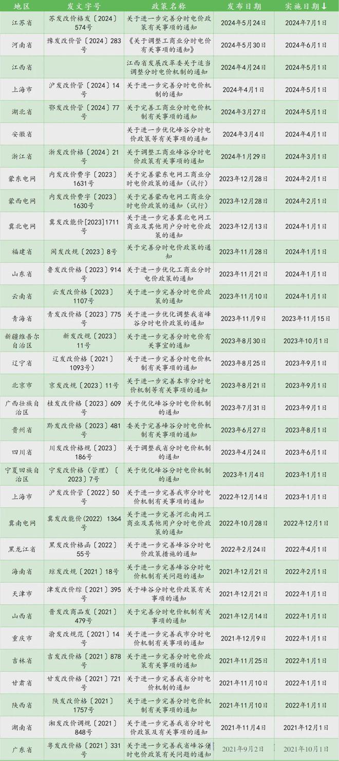 最新各地分时电价全览k8凯发"2024